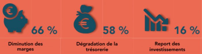 Les chiffres sur l’impact de la hausse du prix du carburant pour les artisans, les TPE et les PME