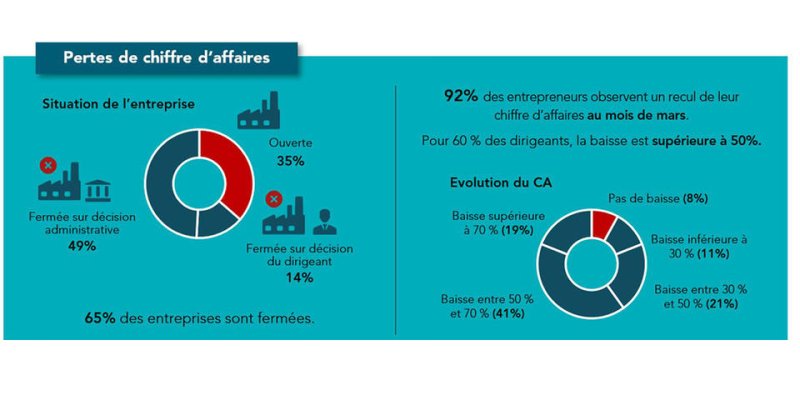 Enquête CPME L’enquête CPME alerte sur le lourd tribut que les TPE-PME paient à la crise